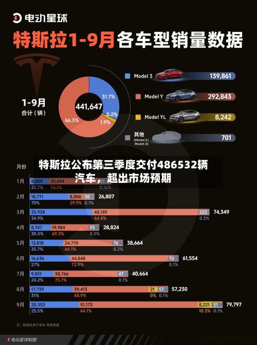 特斯拉公布第三季度交付486532辆汽车，超出市场预期