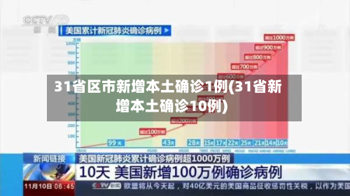 31省区市新增本土确诊1例(31省新增本土确诊10例)
