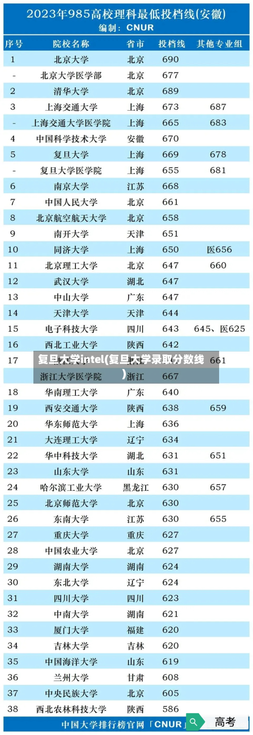 复旦大学intel(复旦大学录取分数线)