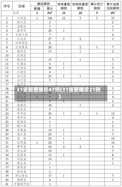31省新增确诊47例(31省新确诊21例)