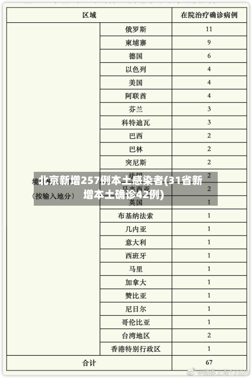 北京新增257例本土感染者(31省新增本土确诊42例)