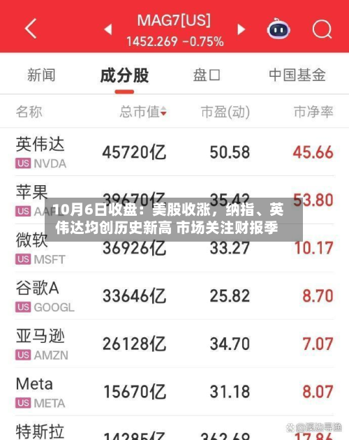 10月6日收盘：美股收涨	，纳指	、英伟达均创历史新高 市场关注财报季-第1张图片