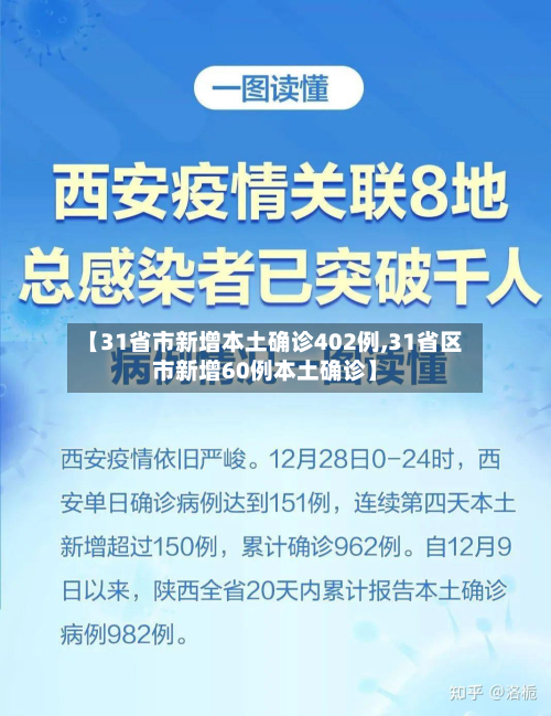 【31省市新增本土确诊402例,31省区市新增60例本土确诊】-第3张图片