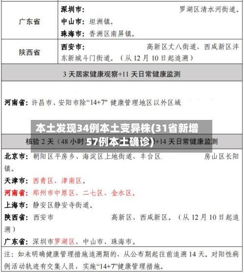 本土发现34例本土变异株(31省新增57例本土确诊)
