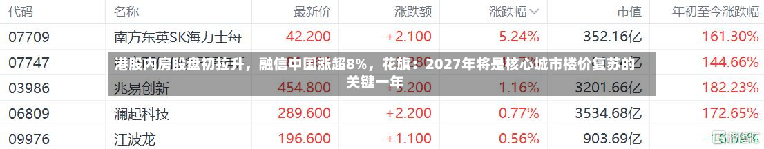 港股内房股盘初拉升，融信中国涨超8%，花旗：2027年将是核心城市楼价复苏的关键一年-第1张图片