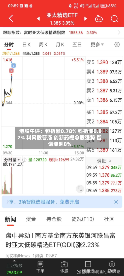 港股午评：恒指涨0.78% 科指涨0.87% 科网股普涨 创新药概念股强势 智谱涨超8%-第3张图片