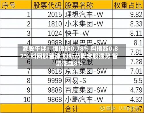 港股午评：恒指涨0.78% 科指涨0.87% 科网股普涨 创新药概念股强势 智谱涨超8%-第2张图片