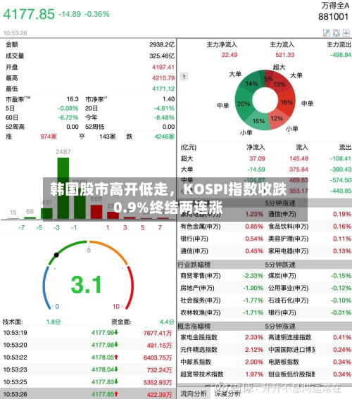 韩国股市高开低走，KOSPI指数收跌0.9%终结两连涨-第2张图片