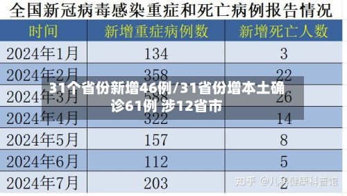 31个省份新增46例/31省份增本土确诊61例 涉12省市