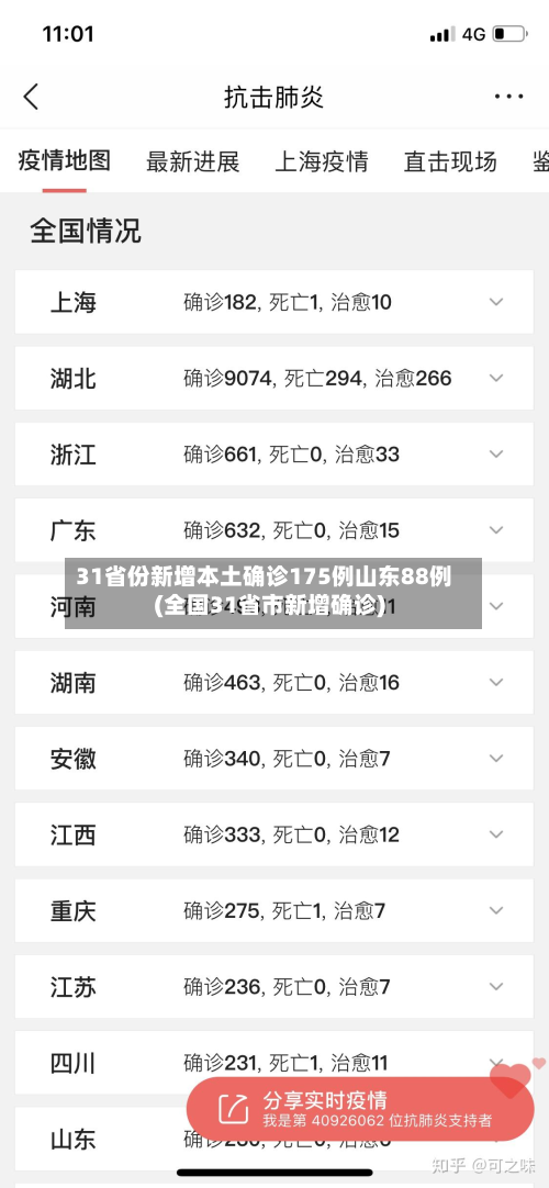 31省份新增本土确诊175例山东88例(全国31省市新增确诊)-第2张图片