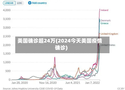 美国确诊超24万(2024今天美国疫情确诊)