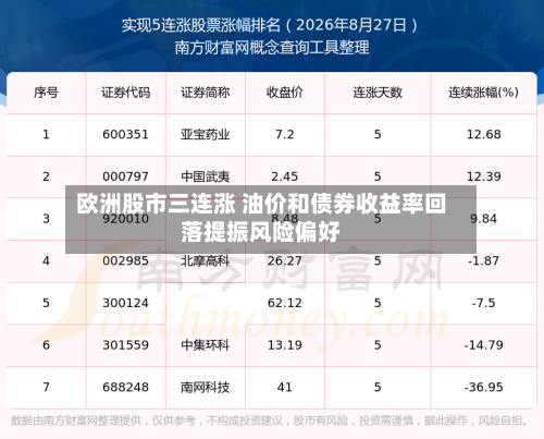 欧洲股市三连涨 油价和债券收益率回落提振风险偏好-第2张图片