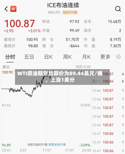 WTI原油期货结算价为89.44美元/桶，上涨1美分-第2张图片