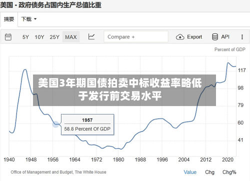 美国3年期国债拍卖中标收益率略低于发行前交易水平-第2张图片