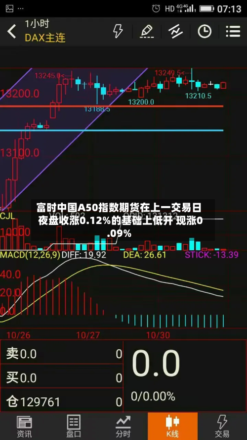 富时中国A50指数期货在上一交易日夜盘收涨0.12%的基础上低开 现涨0.09%-第2张图片
