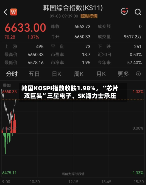 韩国KOSPI指数收跌1.98%，“芯片双巨头”三星电子、SK海力士承压