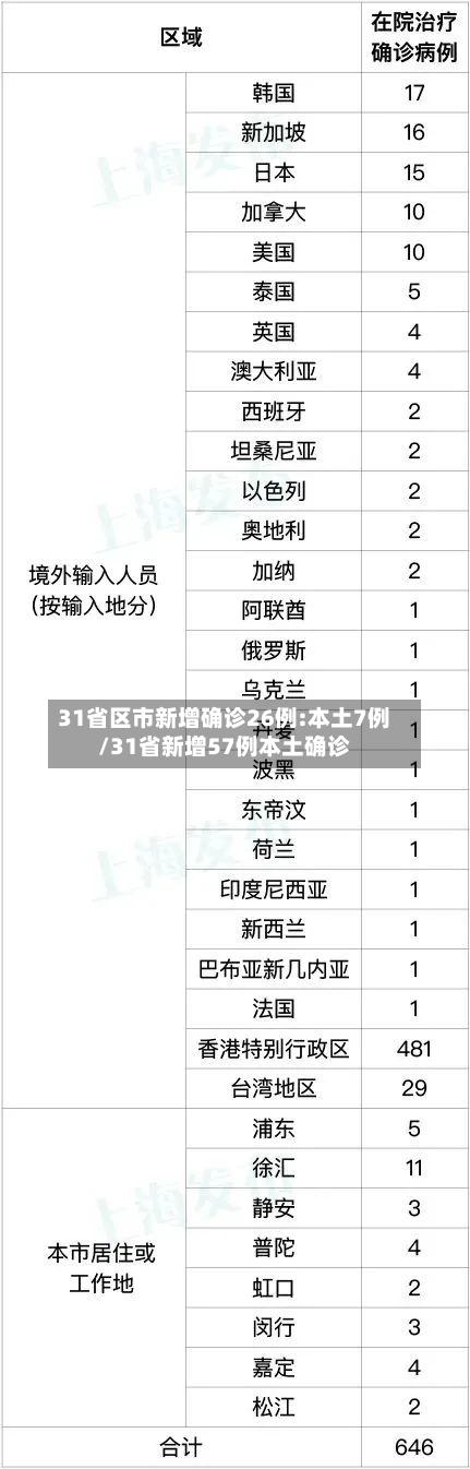 31省区市新增确诊26例:本土7例/31省新增57例本土确诊-第2张图片