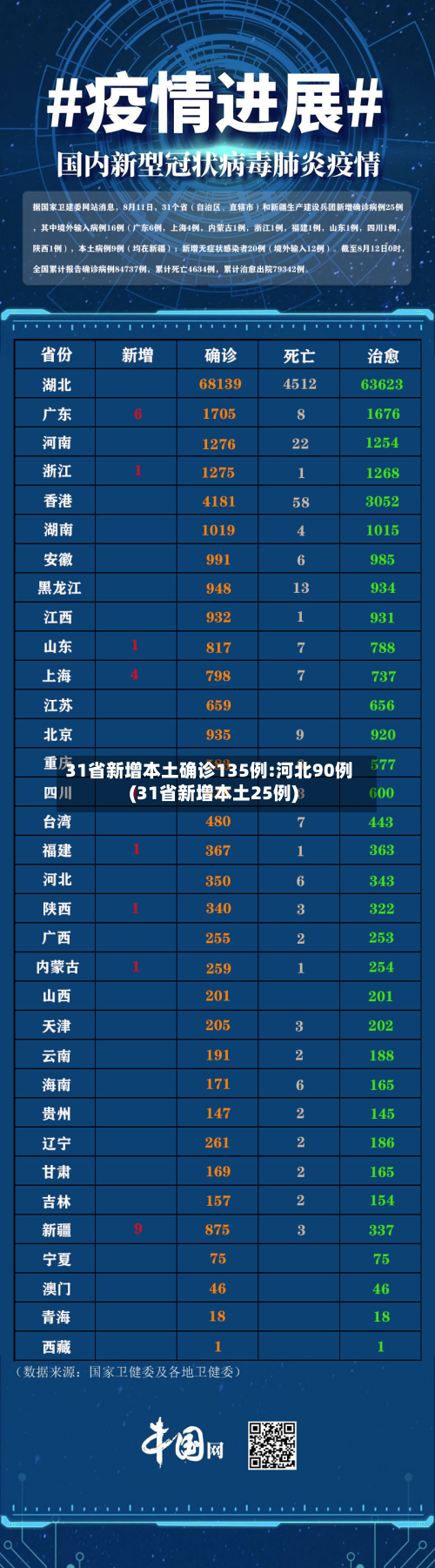 31省新增本土确诊135例:河北90例(31省新增本土25例)-第2张图片