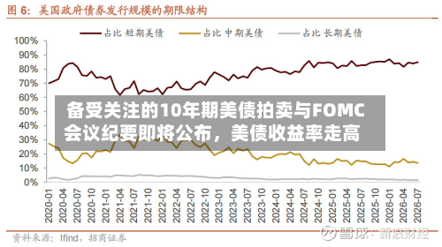 备受关注的10年期美债拍卖与FOMC会议纪要即将公布	，美债收益率走高-第1张图片