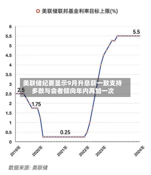 美联储纪要显示9月升息获一致支持 多数与会者倾向年内再加一次-第1张图片