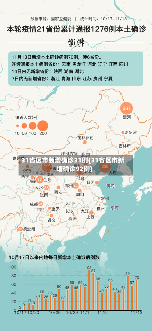 31省区市新增确诊31例(31省区市新增确诊92例)