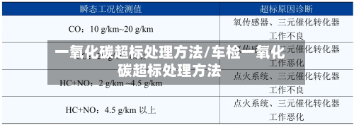 一氧化碳超标处理方法/车检一氧化碳超标处理方法