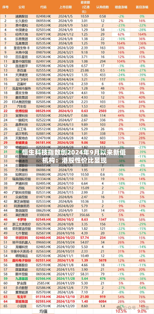 恒生科技指数创2024年9月以来新低 机构：港股性价比显现-第2张图片