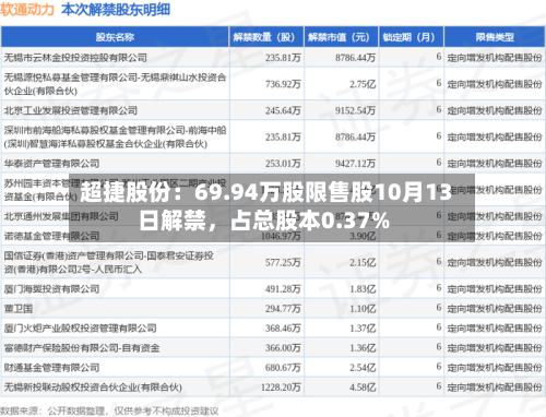 超捷股份：69.94万股限售股10月13日解禁，占总股本0.37%-第3张图片