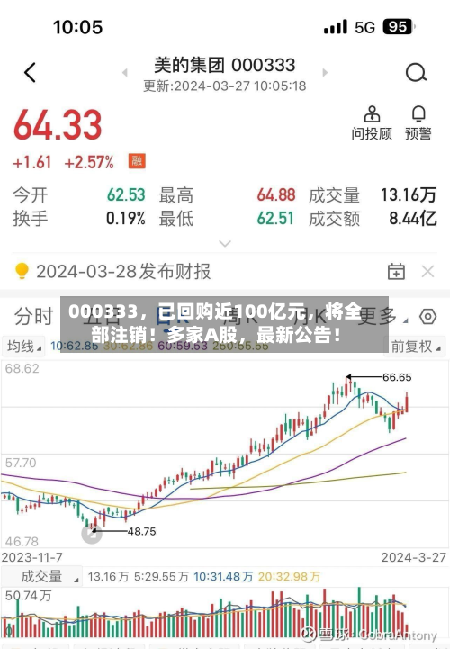 000333，已回购近100亿元，将全部注销！多家A股，最新公告！-第2张图片