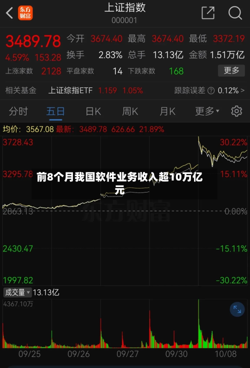 前8个月我国软件业务收入超10万亿元