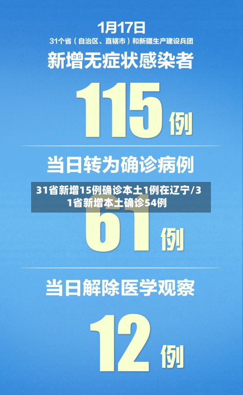 31省新增15例确诊本土1例在辽宁/31省新增本土确诊54例-第2张图片