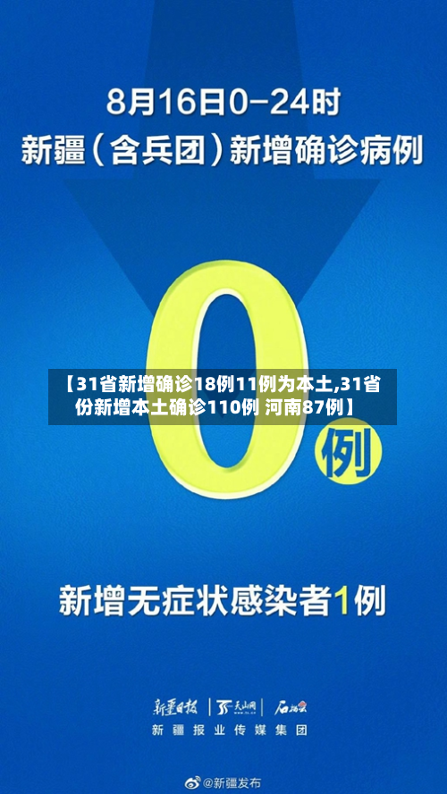 【31省新增确诊18例11例为本土,31省份新增本土确诊110例 河南87例】