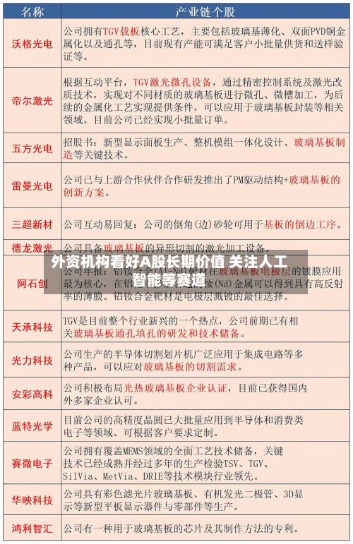 外资机构看好A股长期价值 关注人工智能等赛道-第3张图片
