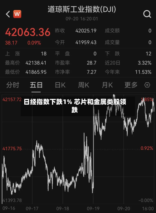 日经指数下跌1% 芯片和金属类股领跌