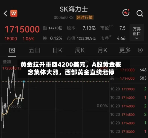 黄金拉升重回4200美元，A股黄金概念集体大涨	，西部黄金直线涨停-第2张图片