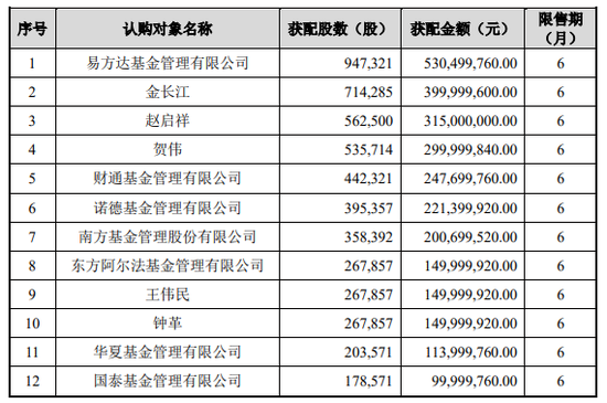溢价45%，周末刷屏！A股存储巨头301308，完成37亿元定增：现价386.6元	，定增价560元