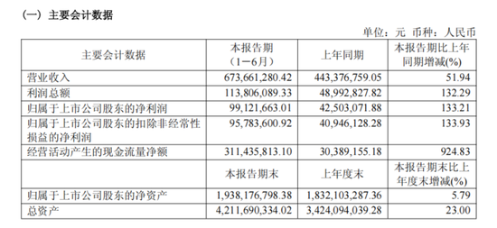 688700	，上半年订单大增