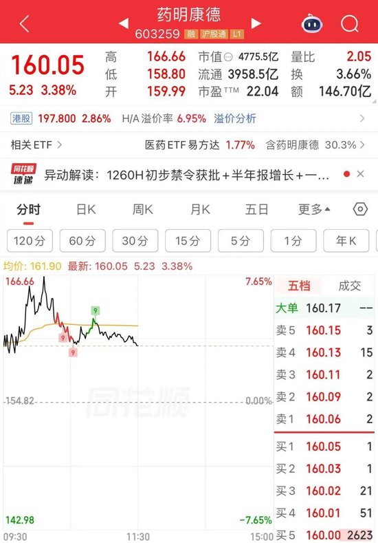 大单涌入！4700亿龙头冲新高，成交超百亿