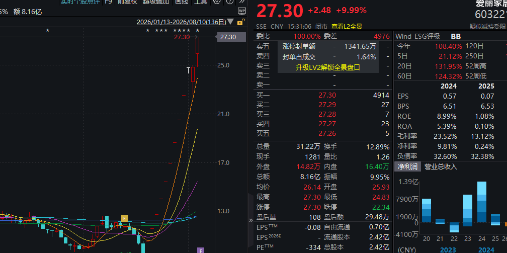 11个涨停！603221	，再度停牌核查