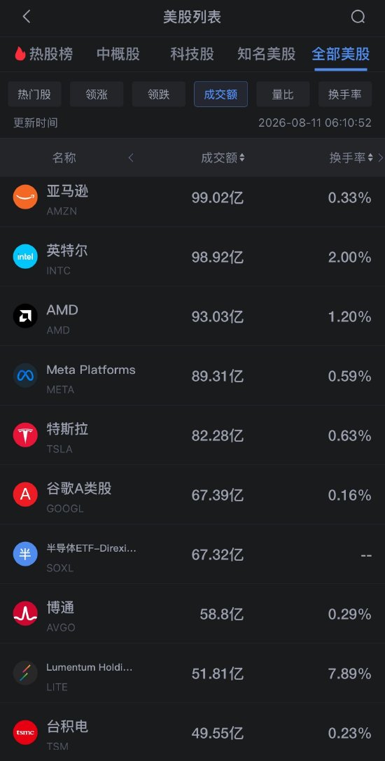 8月11日美股成交额前20：英伟达联手六家金融机构 筹划5000亿美元AI基建融资