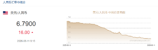 人民币兑美元中间价报6.7900，下调16点
