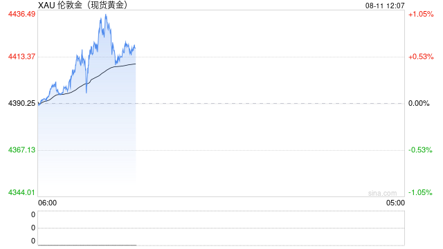 光大期货0811黄金点评：金价延续强势，关注本周美CPI数据指引