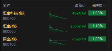 港股收评：恒指跌1.1% 科指跌1.93% 科网股、黄金股普跌 石油股逆势活跃