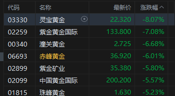 港股收评：恒指跌1.1% 科指跌1.93% 科网股、黄金股普跌 石油股逆势活跃
