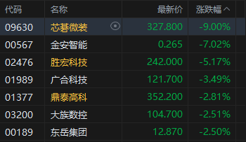 港股收评：恒指跌1.1% 科指跌1.93% 科网股、黄金股普跌 石油股逆势活跃