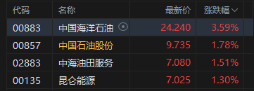 港股收评：恒指跌1.1% 科指跌1.93% 科网股	、黄金股普跌 石油股逆势活跃