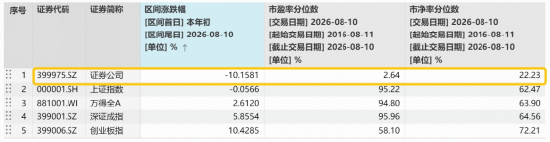 高增低估错配下的“自我修正”，券商密集推进回购增持，重估信号显现？