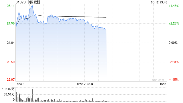 中国宏桥盘中涨超4% 东吴证券首次覆盖给予“买入”评级