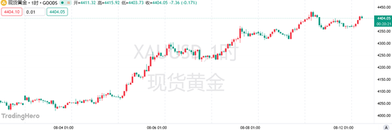 黄金时隔103个交易日再现危险信号	，小心今夜CPI或成“回调扳机”