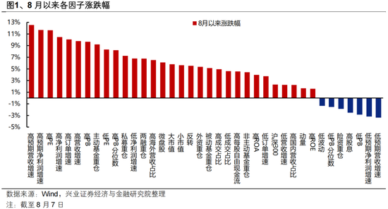 兴证策略张启尧团队：8月市场修复的三条“暗线”